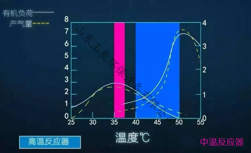 溫度對厭氧反應(yīng)器的影響